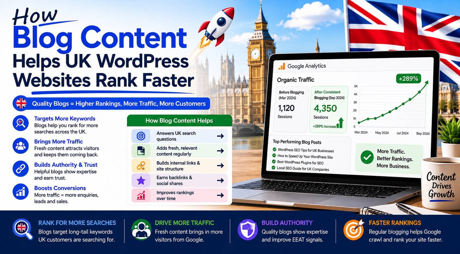 How blog content helps UK WordPress websites rank faster in Google search results