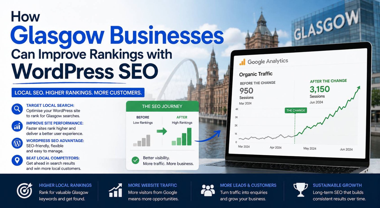 How Glasgow businesses can improve rankings with WordPress SEO and increase organic website traffic