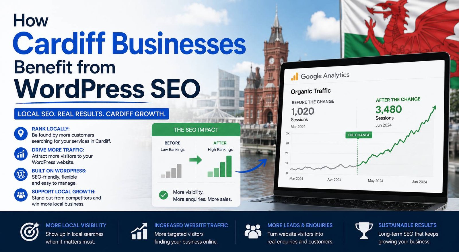 How Cardiff businesses benefit from WordPress SEO through better local rankings and organic traffic growth
