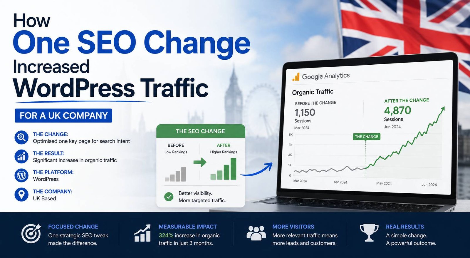 How one SEO change increased WordPress traffic for a UK company with higher organic search visibility
