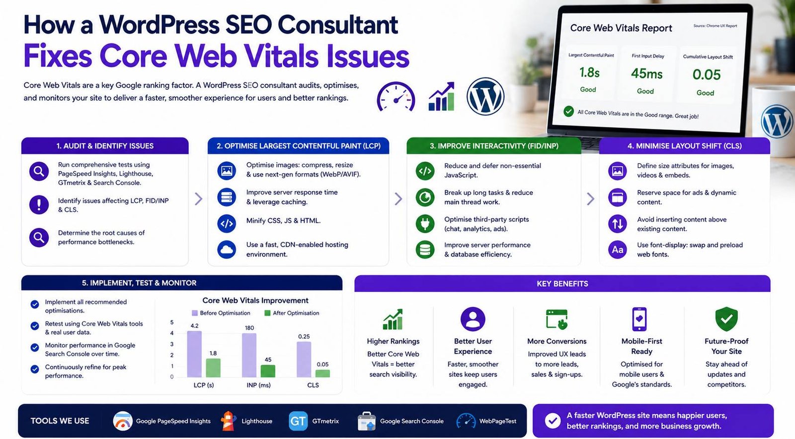 How a WordPress SEO consultant fixes Core Web Vitals issues for better website performance